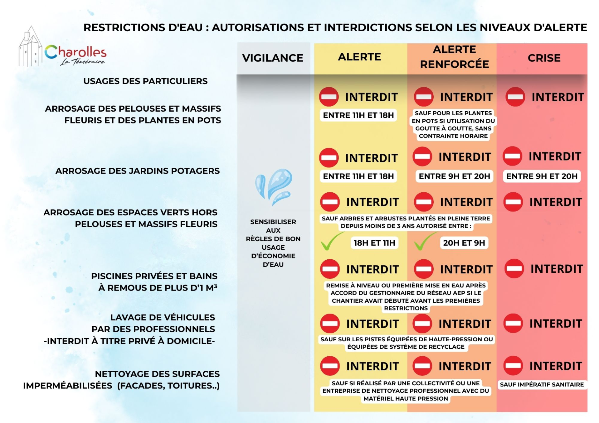 🚰 Eau restriction temporaire de certains usages sur le département.   